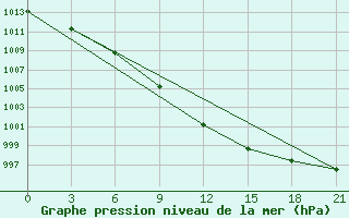 Courbe de la pression atmosphrique pour Konevo