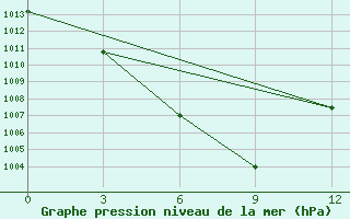 Courbe de la pression atmosphrique pour Xichang