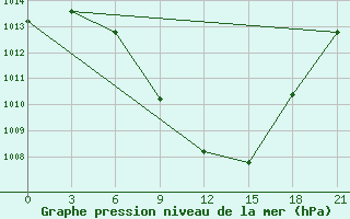 Courbe de la pression atmosphrique pour Tripolis Airport