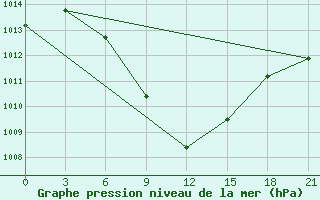 Courbe de la pression atmosphrique pour Tbilisi