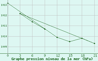 Courbe de la pression atmosphrique pour Taganrog