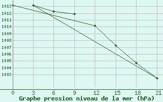 Courbe de la pression atmosphrique pour Kepino