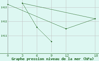 Courbe de la pression atmosphrique pour Liangping