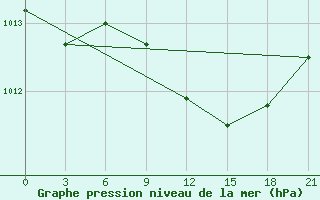 Courbe de la pression atmosphrique pour Sliven