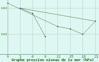 Courbe de la pression atmosphrique pour Kasira