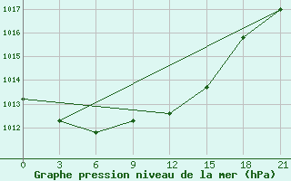 Courbe de la pression atmosphrique pour Borovici