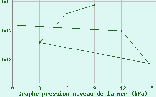 Courbe de la pression atmosphrique pour Mangaia Aws