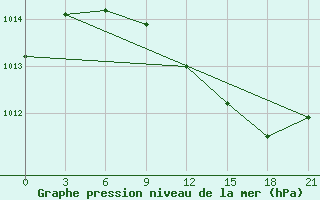 Courbe de la pression atmosphrique pour Pinega