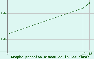 Courbe de la pression atmosphrique pour Grand Cayman