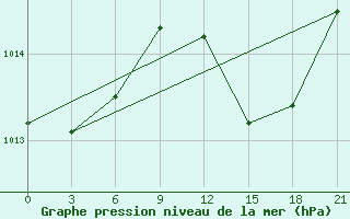 Courbe de la pression atmosphrique pour Ikaria