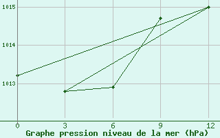 Courbe de la pression atmosphrique pour Apuka