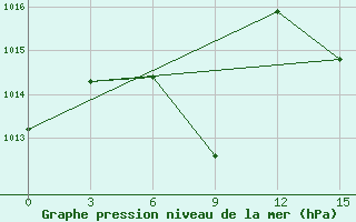 Courbe de la pression atmosphrique pour Guarani