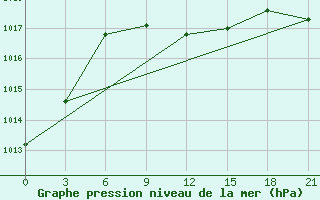 Courbe de la pression atmosphrique pour Tihoreck