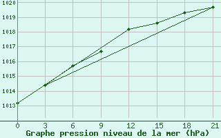 Courbe de la pression atmosphrique pour Rabocheostrovsk Kem-Port