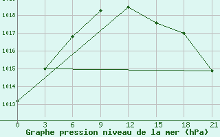 Courbe de la pression atmosphrique pour Kingisepp