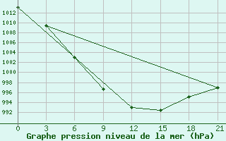 Courbe de la pression atmosphrique pour Krasnoscel