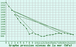 Courbe de la pression atmosphrique pour Plymouth (UK)