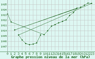 Courbe de la pression atmosphrique pour Bedford