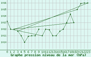 Courbe de la pression atmosphrique pour Decimomannu