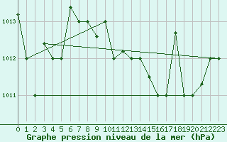 Courbe de la pression atmosphrique pour Kelibia