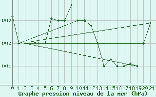 Courbe de la pression atmosphrique pour Tetuan / Sania Ramel