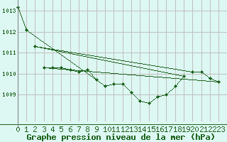 Courbe de la pression atmosphrique pour Chiriac