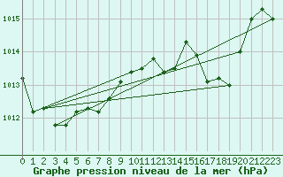 Courbe de la pression atmosphrique pour Ancey (21)