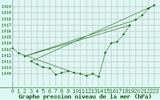 Courbe de la pression atmosphrique pour Michelstadt-Vielbrunn