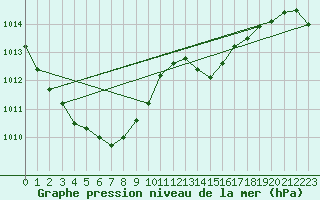 Courbe de la pression atmosphrique pour Saint-Jean-de-Vedas (34)