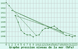 Courbe de la pression atmosphrique pour Valleroy (54)