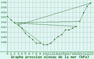 Courbe de la pression atmosphrique pour Liefrange (Lu)