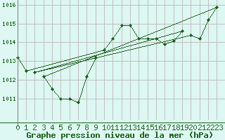 Courbe de la pression atmosphrique pour Christnach (Lu)