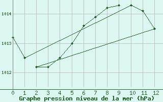 Courbe de la pression atmosphrique pour Ceuta