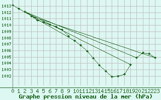 Courbe de la pression atmosphrique pour Millau - Soulobres (12)