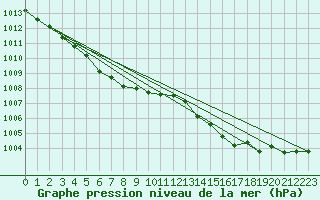 Courbe de la pression atmosphrique pour Lemberg (57)