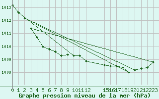 Courbe de la pression atmosphrique pour Saint-Haon (43)