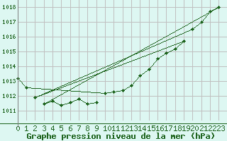 Courbe de la pression atmosphrique pour Milford Haven