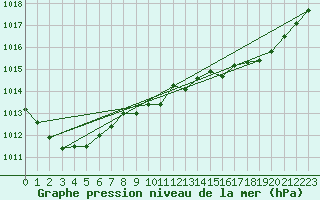 Courbe de la pression atmosphrique pour Valentia Observatory