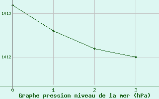 Courbe de la pression atmosphrique pour Arezzo