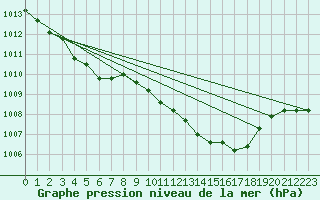 Courbe de la pression atmosphrique pour Gap-Sud (05)