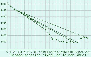 Courbe de la pression atmosphrique pour Schauenburg-Elgershausen