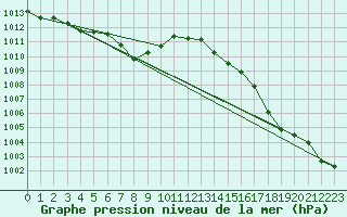 Courbe de la pression atmosphrique pour Auch (32)