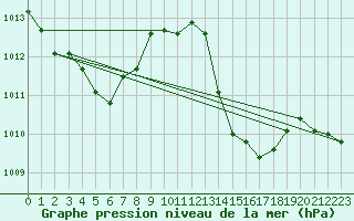 Courbe de la pression atmosphrique pour Cabris (13)