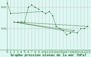 Courbe de la pression atmosphrique pour Cap Mele (It)