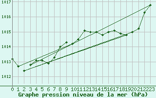 Courbe de la pression atmosphrique pour Calvi (2B)