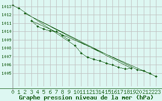 Courbe de la pression atmosphrique pour Saint-Haon (43)