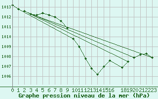 Courbe de la pression atmosphrique pour Celje