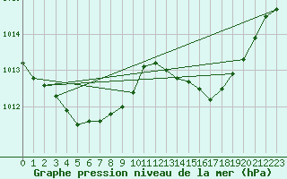 Courbe de la pression atmosphrique pour Ajaccio - Campo dell