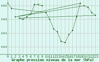 Courbe de la pression atmosphrique pour Nyon-Changins (Sw)