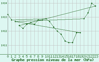 Courbe de la pression atmosphrique pour Vieste